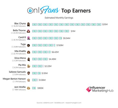 highest earner onlyfans|Top 100 OnlyFans Earners Table of 2025 – Complete Guide